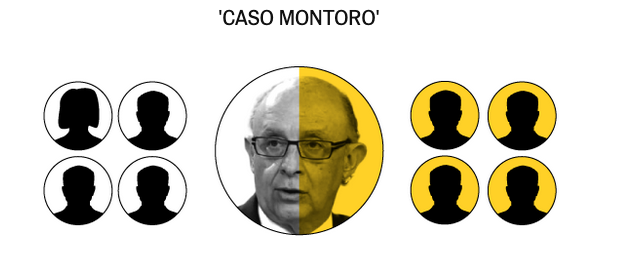 Javier Galán | Yolanda Clemente PomedaEl ‘caso Montoro’, explicado con tres simples esquemas